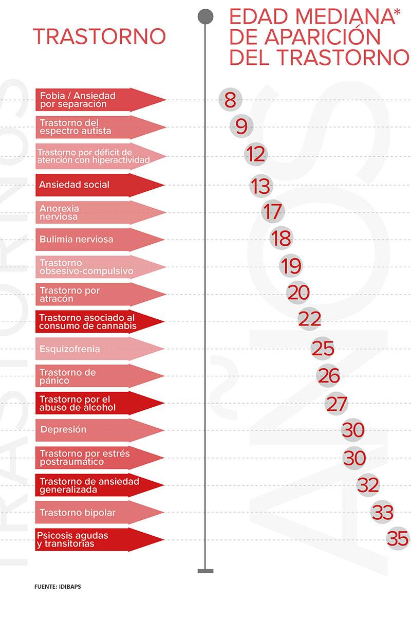 grafico edad trastornos mentales