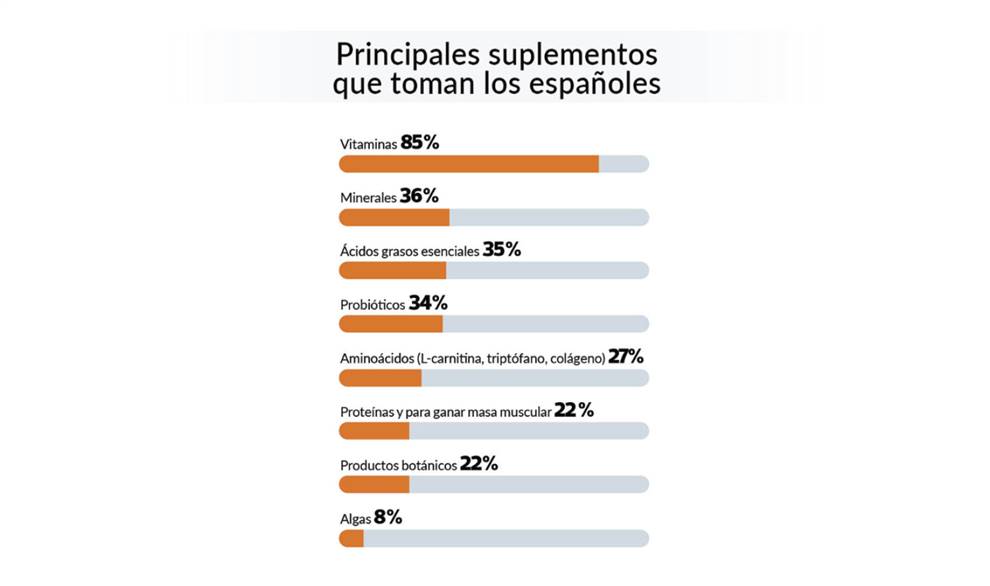 grafico consumo suplementos
